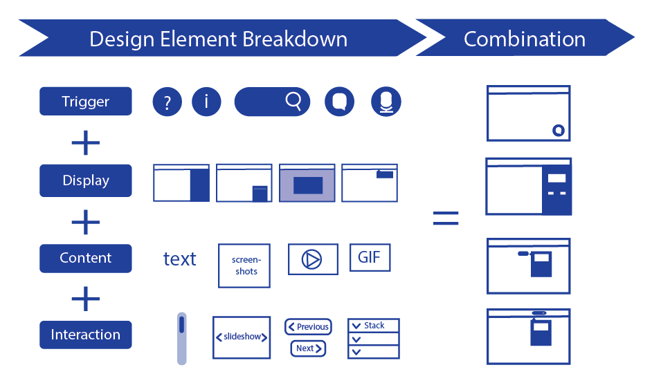 Step 2: Break and Combine (Brainstorming) I broke down design elements in 4 phases: trigger spot, display style, content type and interaction with information. I listed out 5-7 design options in each phase, and then picked one out of each to crea