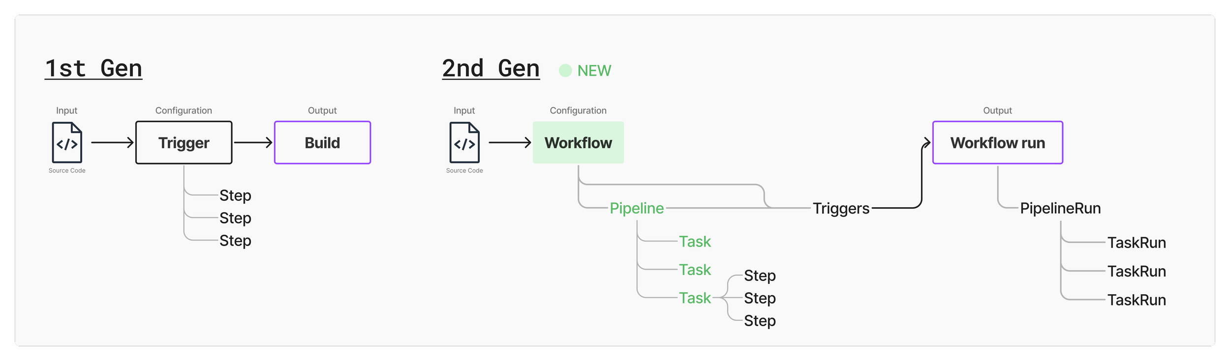 Cloud Build 1st gen and 2nd gen architecture diagram