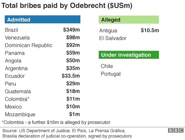 Other countries linked to the Odebrecht Scandal and total bribes for each country (US Department of Justice/BBC) 