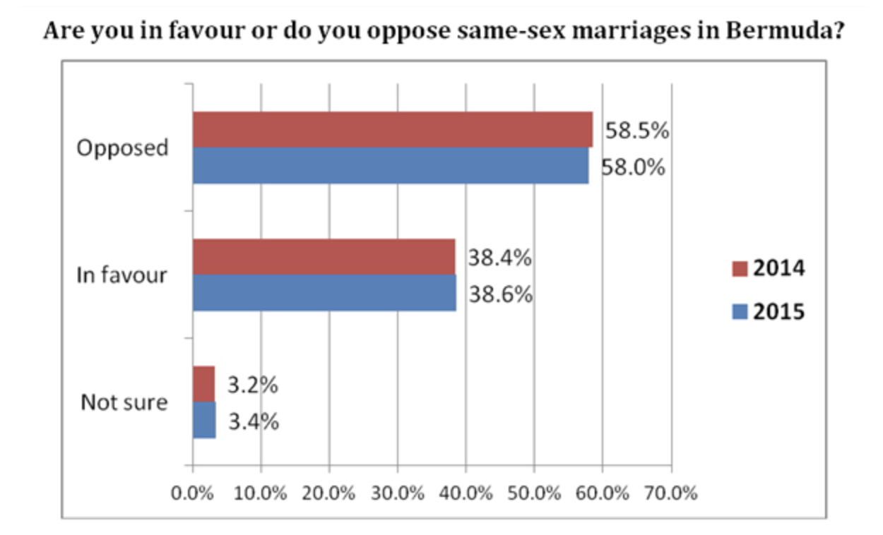 Photo: Poll conducted by Profiles of Bermuda on attitudes towards same-sex marriage Source: Bernews