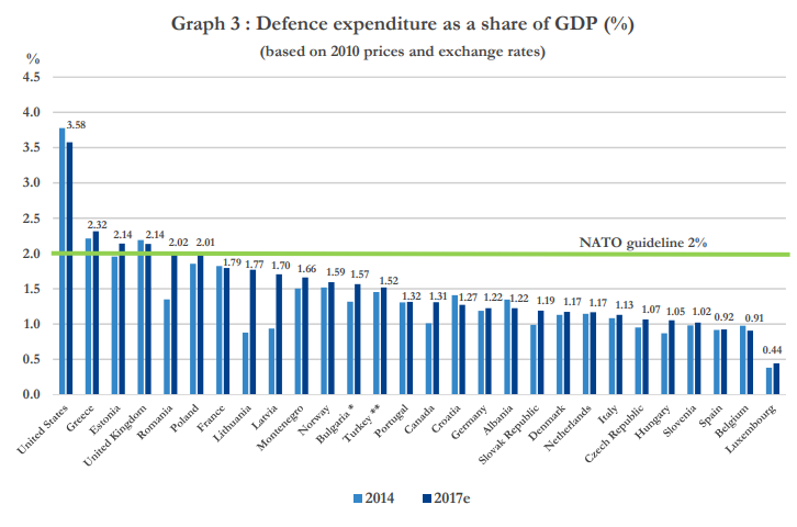 NATO defense expenditures Source: NATO Archive