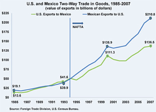 Photo: Since the initial signing of the North American Free Trade Agreement in 1994, trade between the U.S. and Mexico increased at a much higher rate. Source: Banderas News