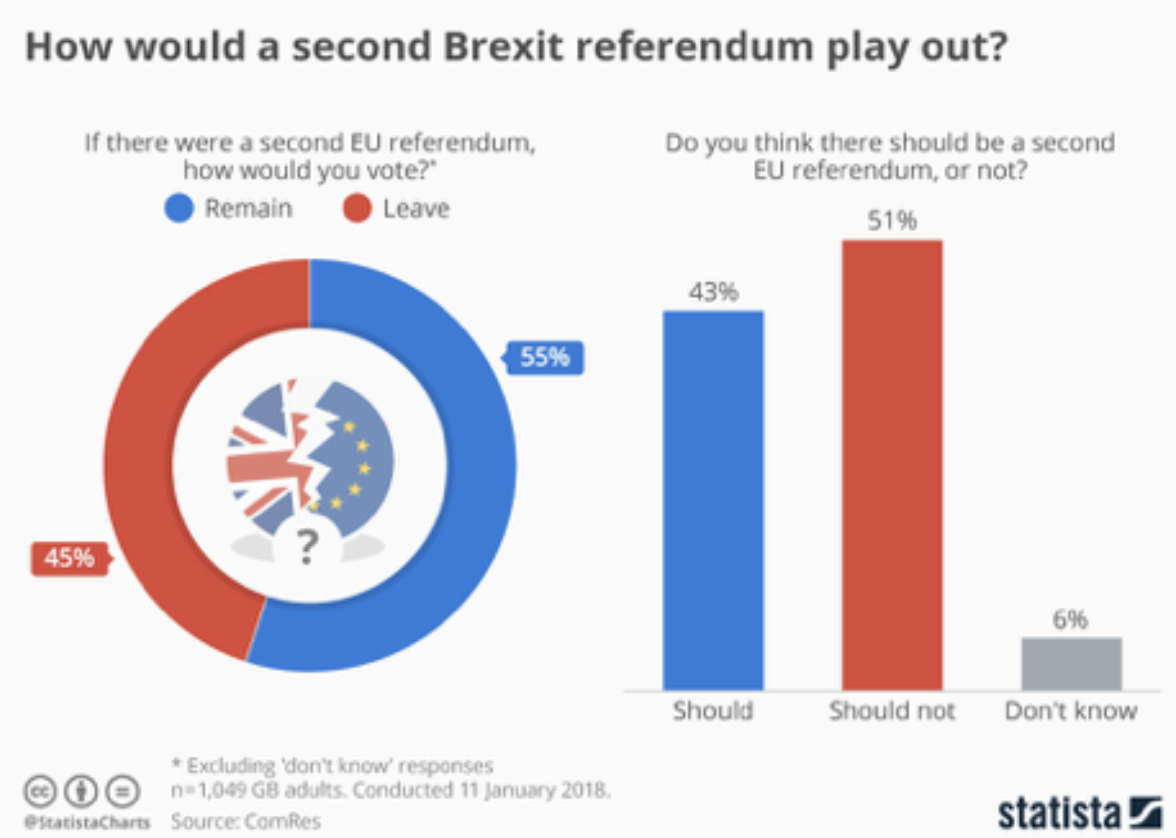 Projected outcome if there were to be a second referendum on Brexit (left) and breakdown of those for and against a second referendum (right).