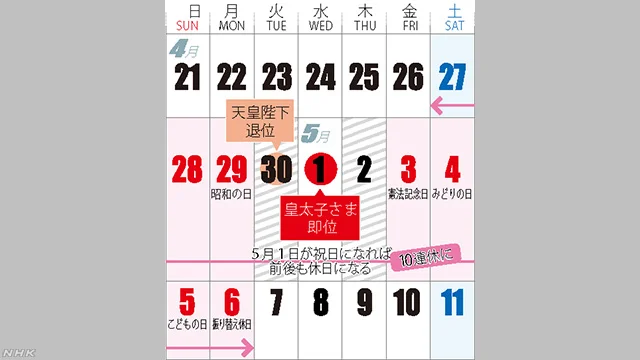 A handy calendar for illustrative purposes. Apr. 29 (Monday) is Showa Day; Apr. 30 (Tuesday) is the abdication ceremony for the incumbent Emperor of Japan; May 1 (Wednesday) is the accession ceremony of the new Emperor of Japan; May 3 (Friday) is Constitution Day; May 4 (Saturday) is Greenery Day; May 5 (Sunday) is Children’s Day; and May 6 (Monday) is the observed holiday for Children’s Day. Declaring May 1 a national holiday will make Apr 30 and May 2 holidays as well, thus creating the 10-day Golden Week lasting from Apr 27 (Saturday) to May 6 (Monday). Credit: NHK