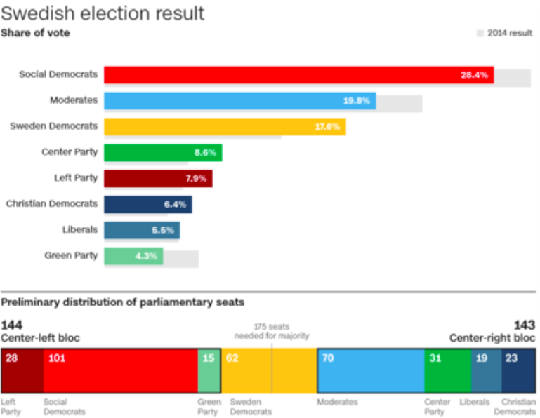 Results of the general elections in Sweden on Sunday, September 9, 2018. Credit: Swedish Election Authority/CNN