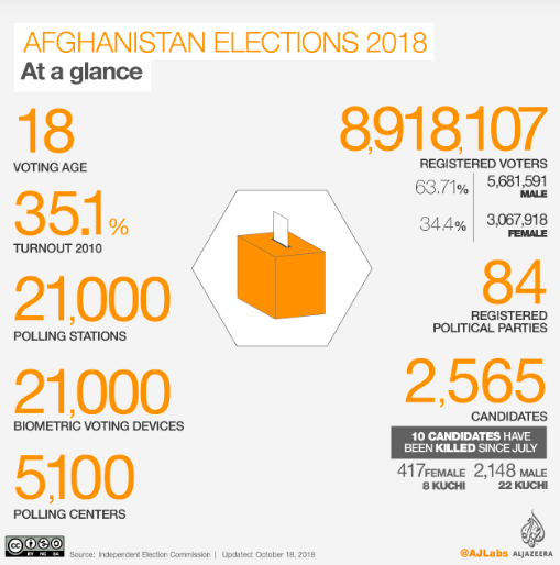 Afghanistan’s election statistics, at a glance Photo: AlJazeera