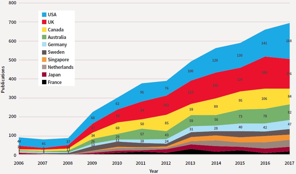 This chart depicts peer-reviewed literature co-authored by PLA scientists sorted by country of publication as a proxy measure for the top ten countries for PLA collaboration. Credit: ASPI