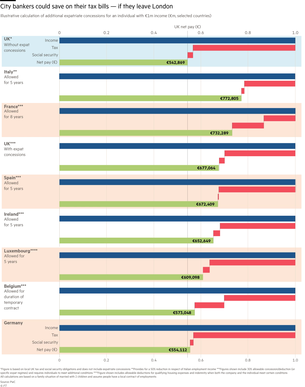 A graph showing that companies could save money by leaving the UK. Photo: Financial Times .