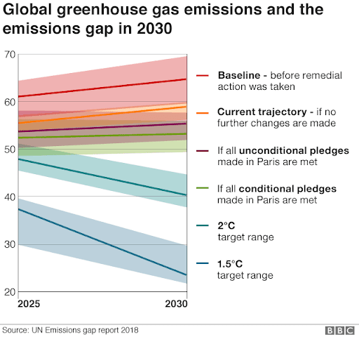 UNEP Temperature Trajectories. Photo. Credit: BBC via UN Emissions gap report 2018