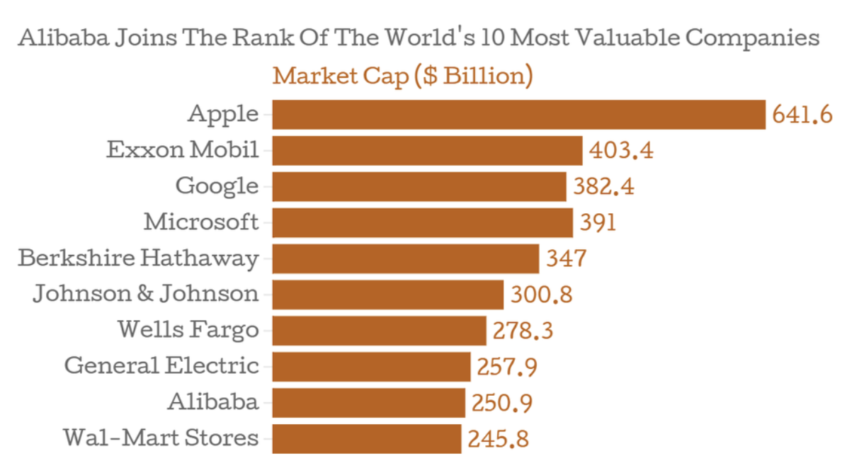 Alibaba is ranked as one of the ten most valuable companies in the world. Credit: Forbes