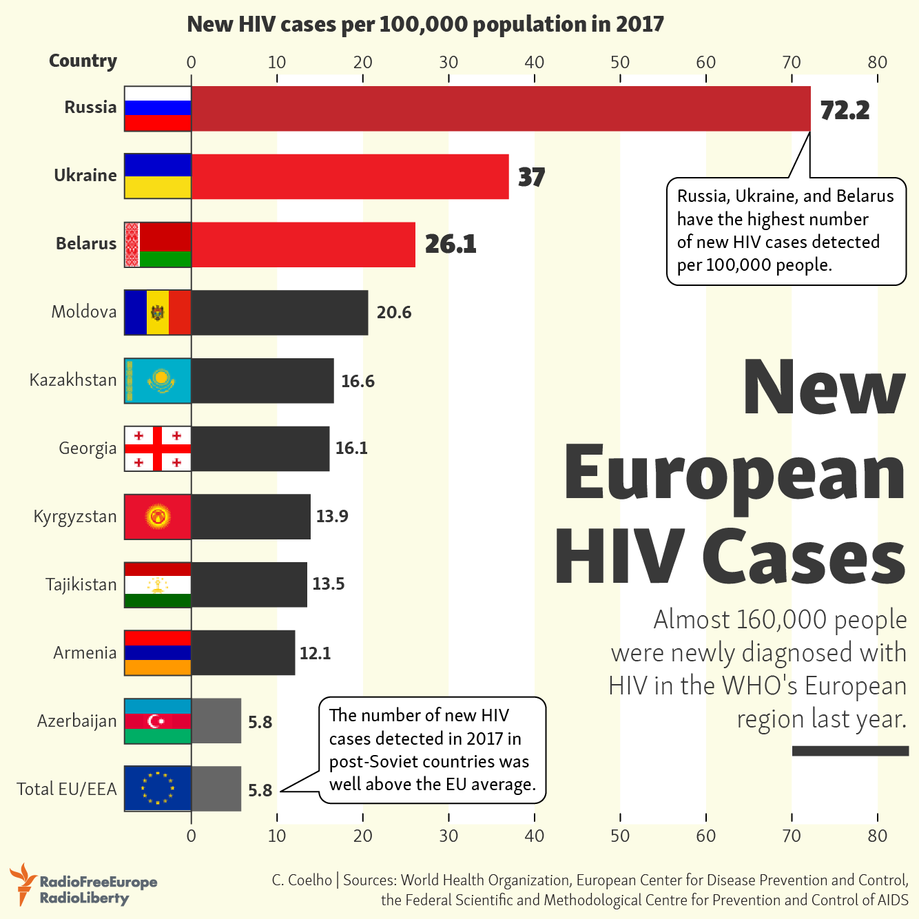 Infographic listing the number of new cases of HIV reported by countries in the WHO European region for 2017. Photo: RFE/RL .