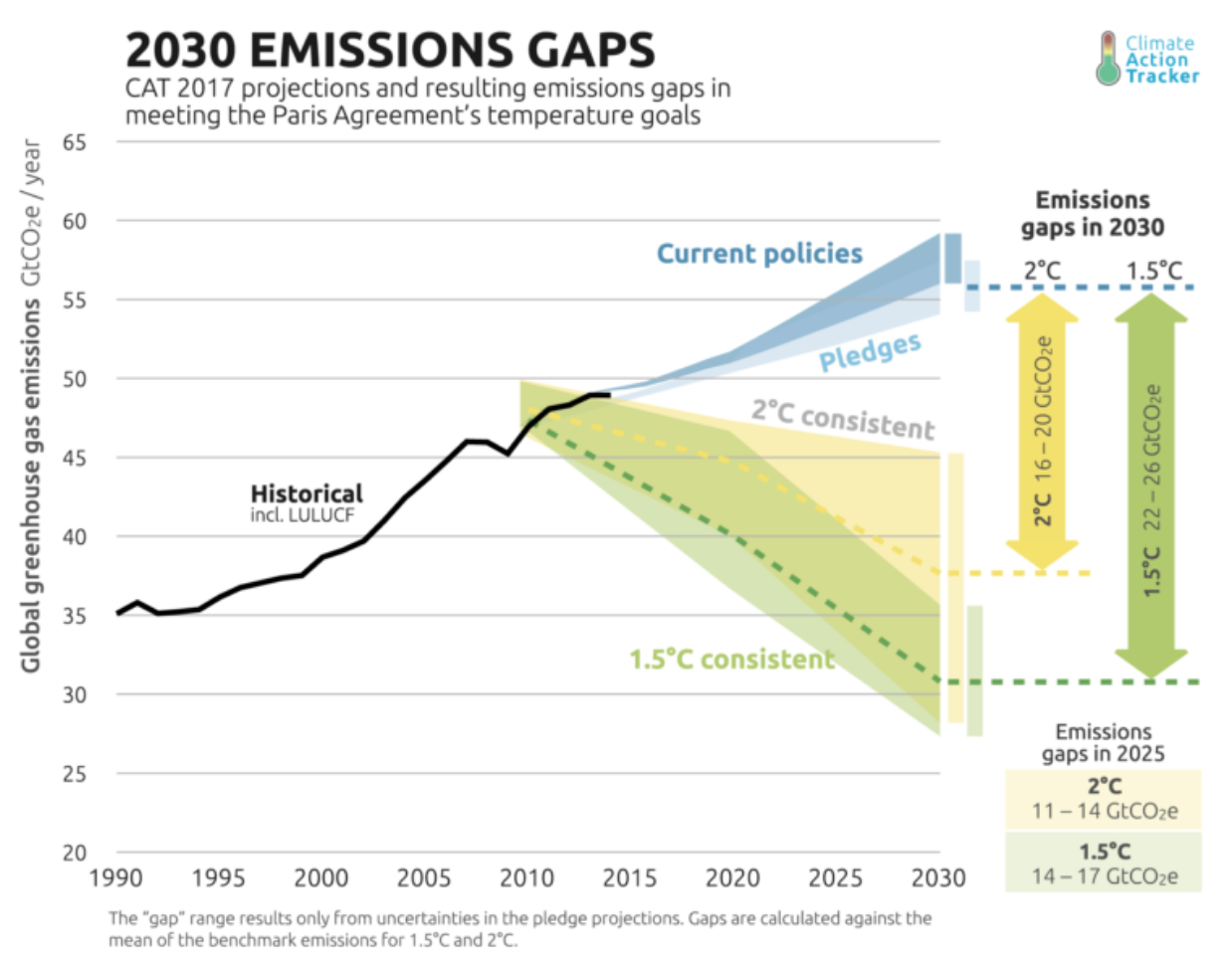 A graph showing predicted global carbon emissions, by current policies, pledges by countries for the Paris Climate Agreement, and what is needed to keep global warming at 2° C and 1.5° C. Photo: Clean Technica
