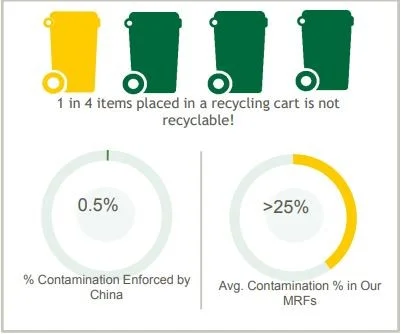 A graphic showing the contamination level in US recycling. Photo: Waste 360 .