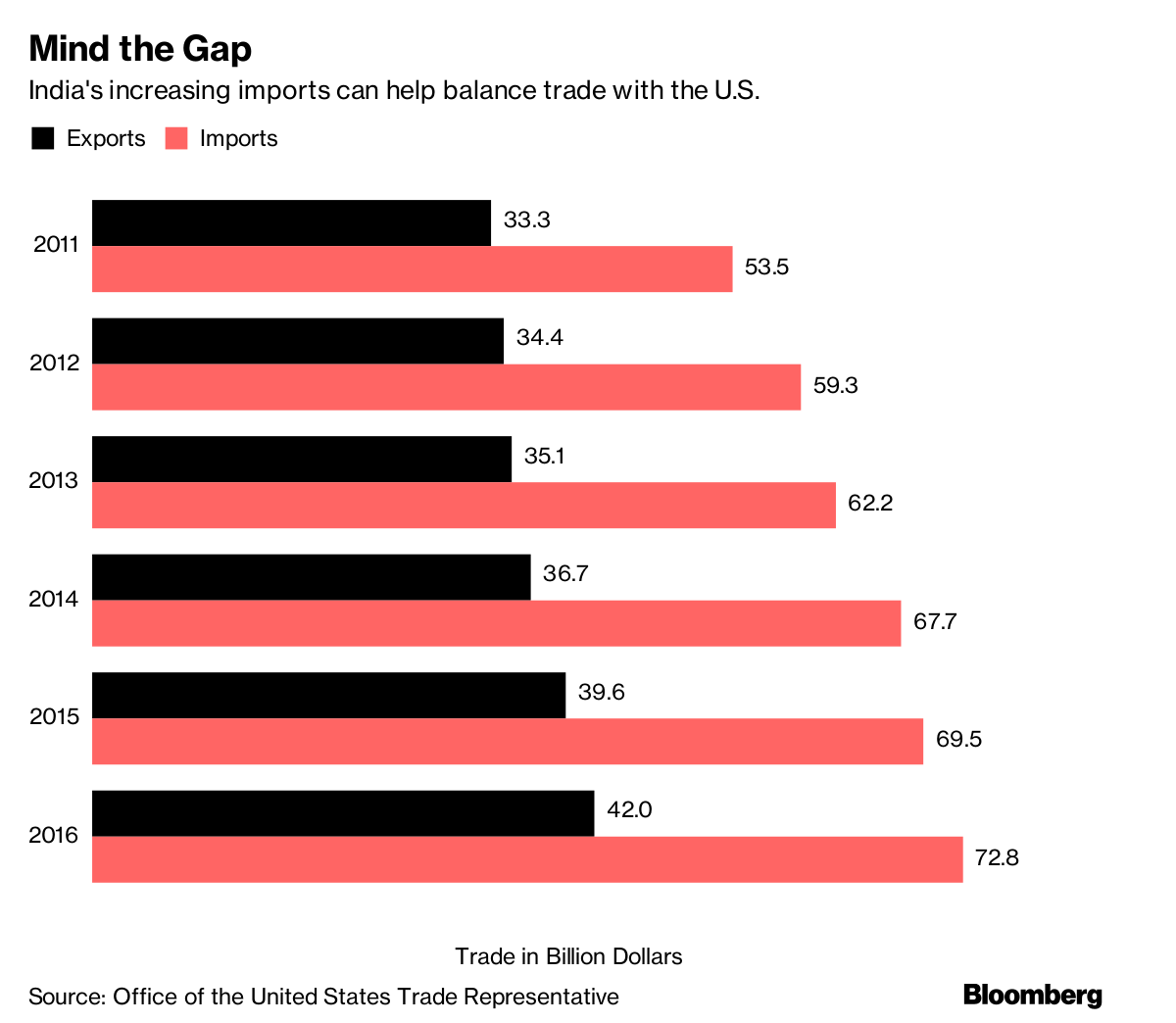 A time series graph comparing India’s exports and imports with the United States from 2011 to 2016. Photo: Bloomberg