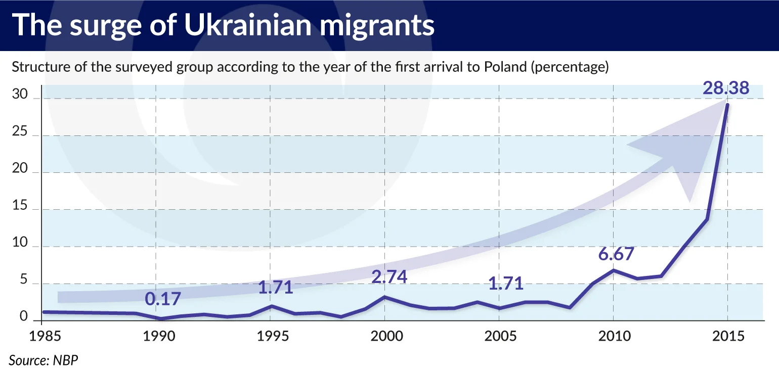 Illustration of rising Ukrainian immigration to Poland. Photo. Source: NBP