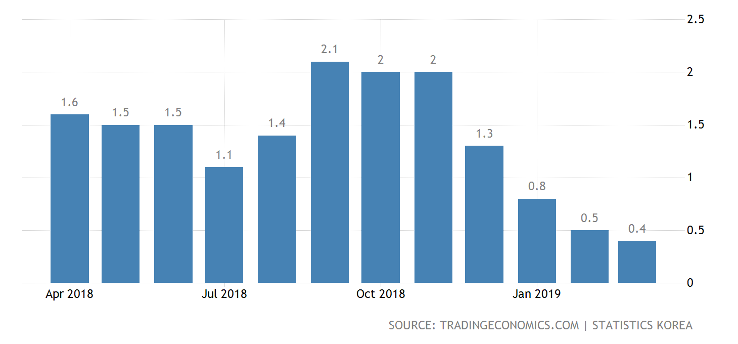 South Korea experienced a steep drop in inflation starting in the final quarter of 2018. Credit: Trading Economics