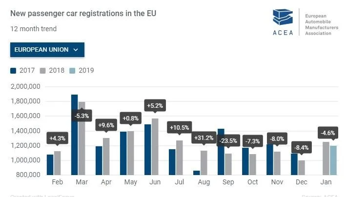 The graph shows an overall decline in new passenger car registrations in the EU since September 2018. Photo: ACEA/European Automobile Manufacturers' Association .