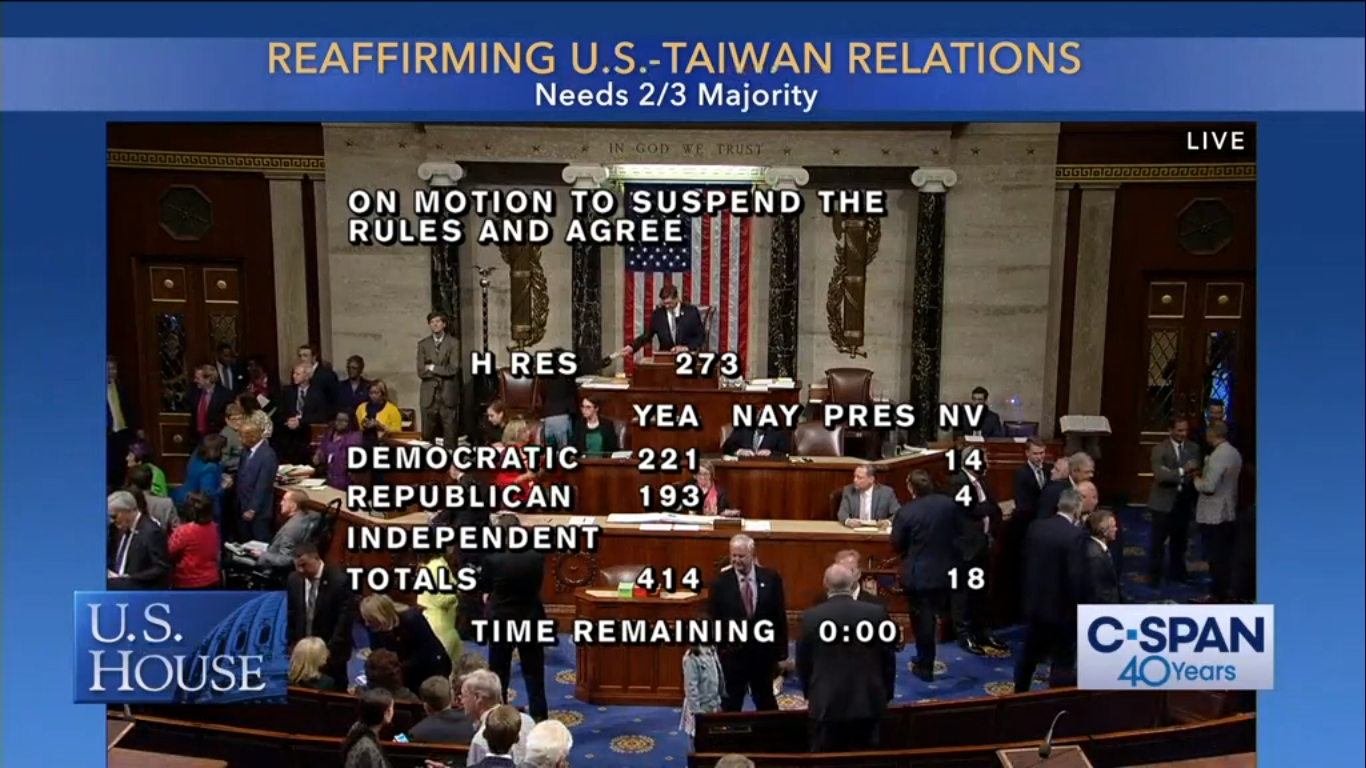 The US House of Representatives voted 414 to 0 to pass House Resolution 273 — “reaffirming the US commitment to Taiwan” — at around 7 p.m. on May 7, 2019, after also passing the Taiwan Assurance Act earlier in the day by a voice vote without any objections. Credit: C-SPAN