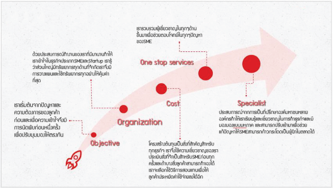 เครดิตแผนการตลาดจาก fastwork.co แหล่งจ้างงานสำหรับร้านค้าออนไลน์