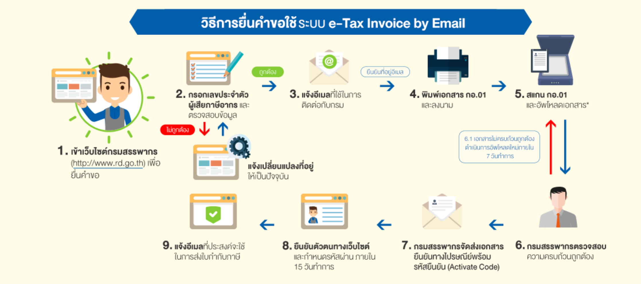Page365 วิธียื่นคำขอ e-Tax Invoice by Email