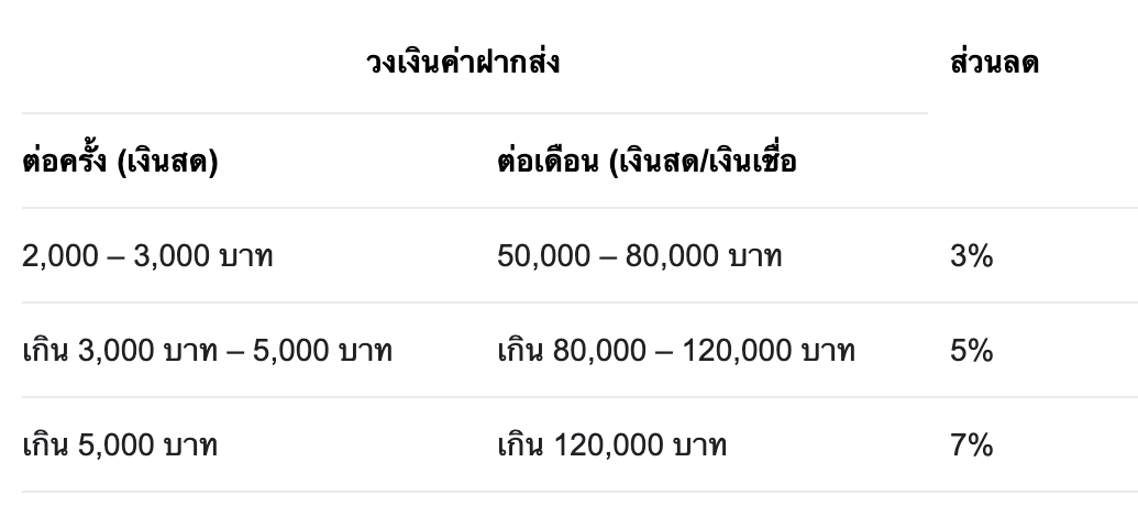 page365-วงเงินค่าฝากส่ง eCo-Post.png
