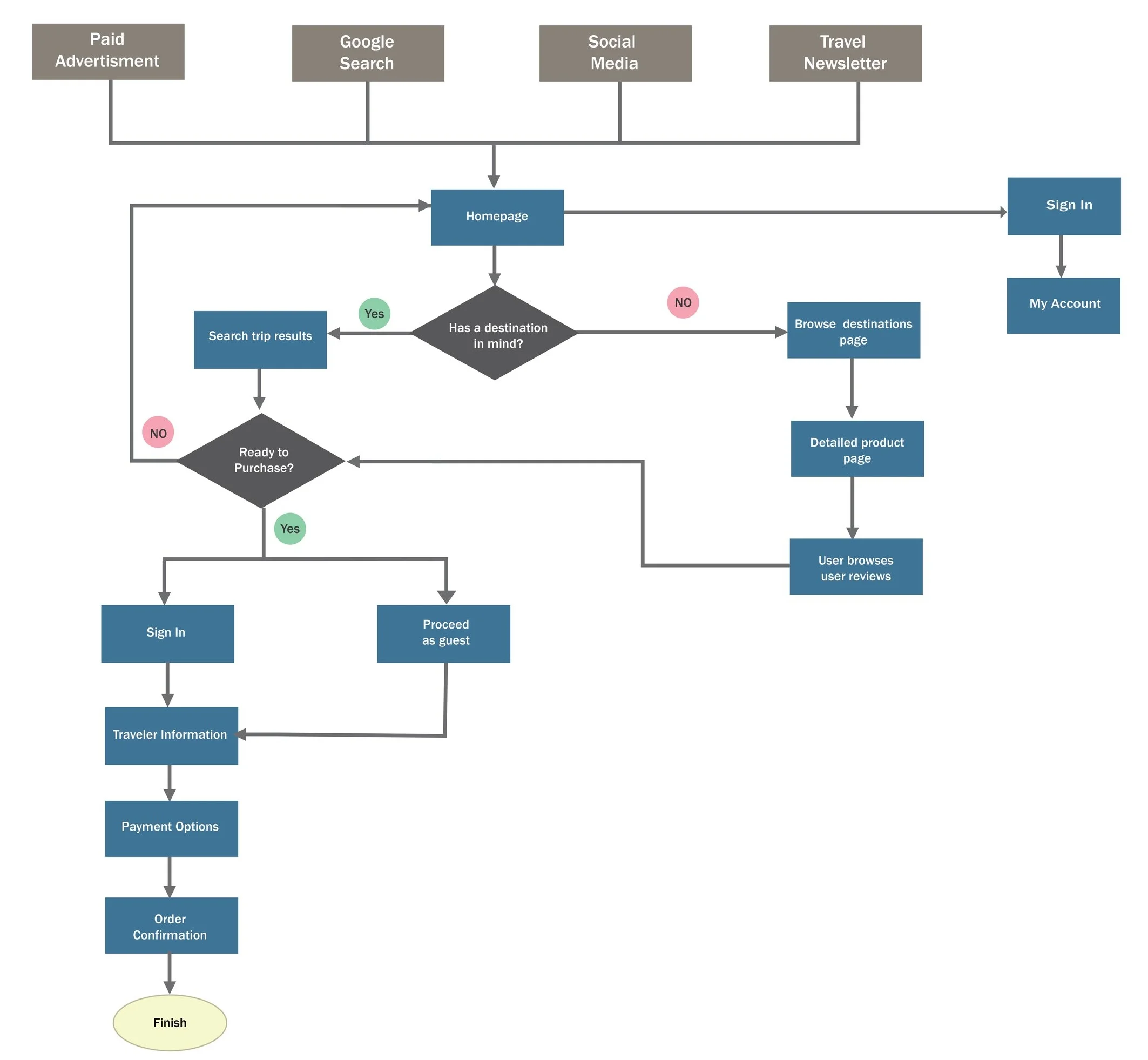 user flow A.jpg