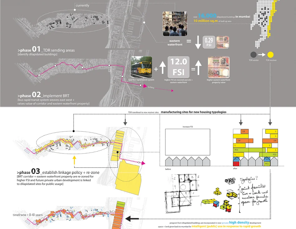 TDR Transfer Strategy. As transit connections physically link the Eastern Waterfront with the inner city, a development linkage policy links them financially and programmatically, triggering a development ecology that is both social and market-driven.