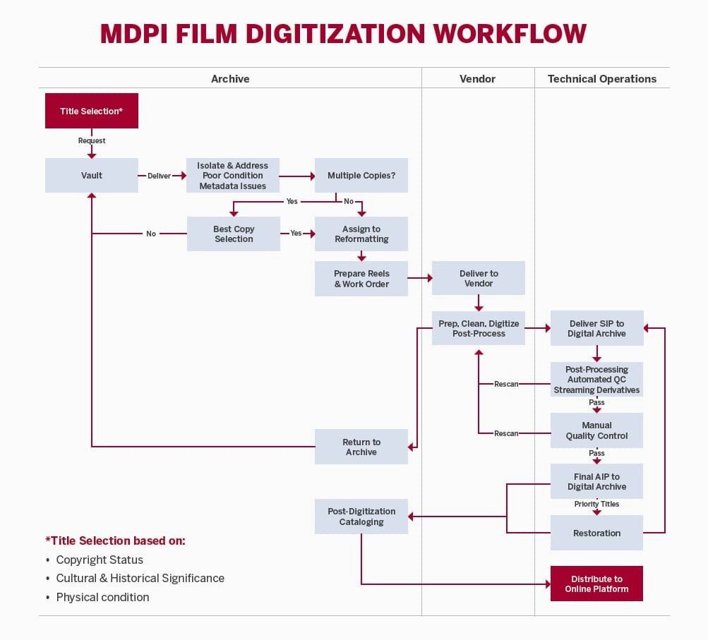 Film Digitization Workflow