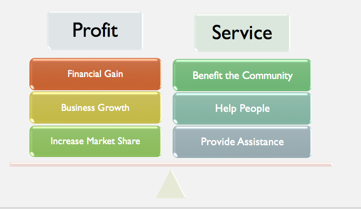 Activity 22: Balancing Profit and Service