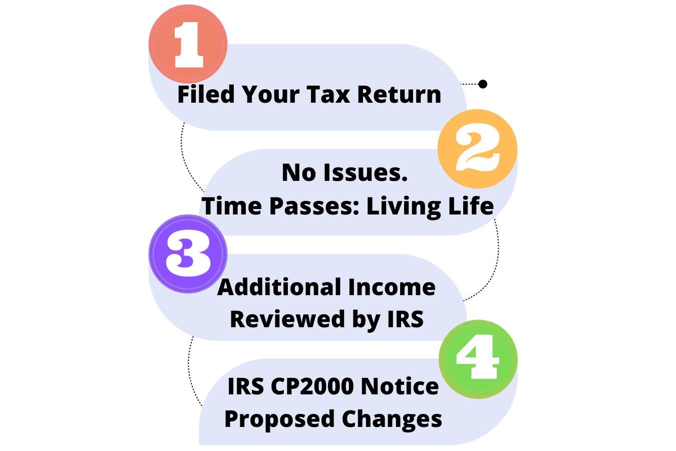 IRS CP2000 Notice, IRS proposed changes can be reversed, and eliminate tax,  interest & penalties