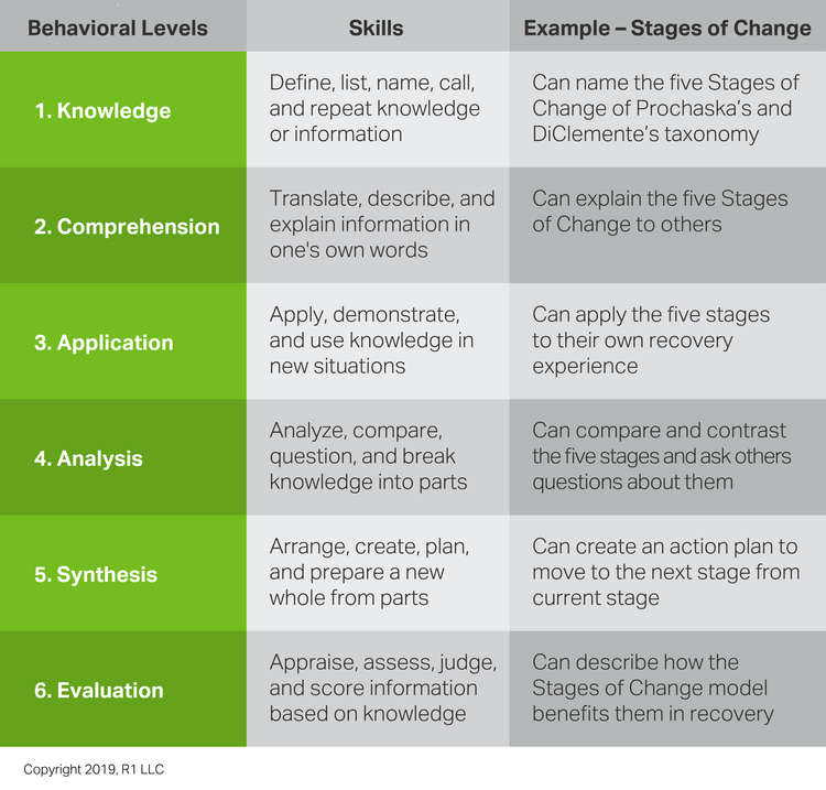 6 Levels of Learning for Improving Outcomes – Am I Achieving the ...