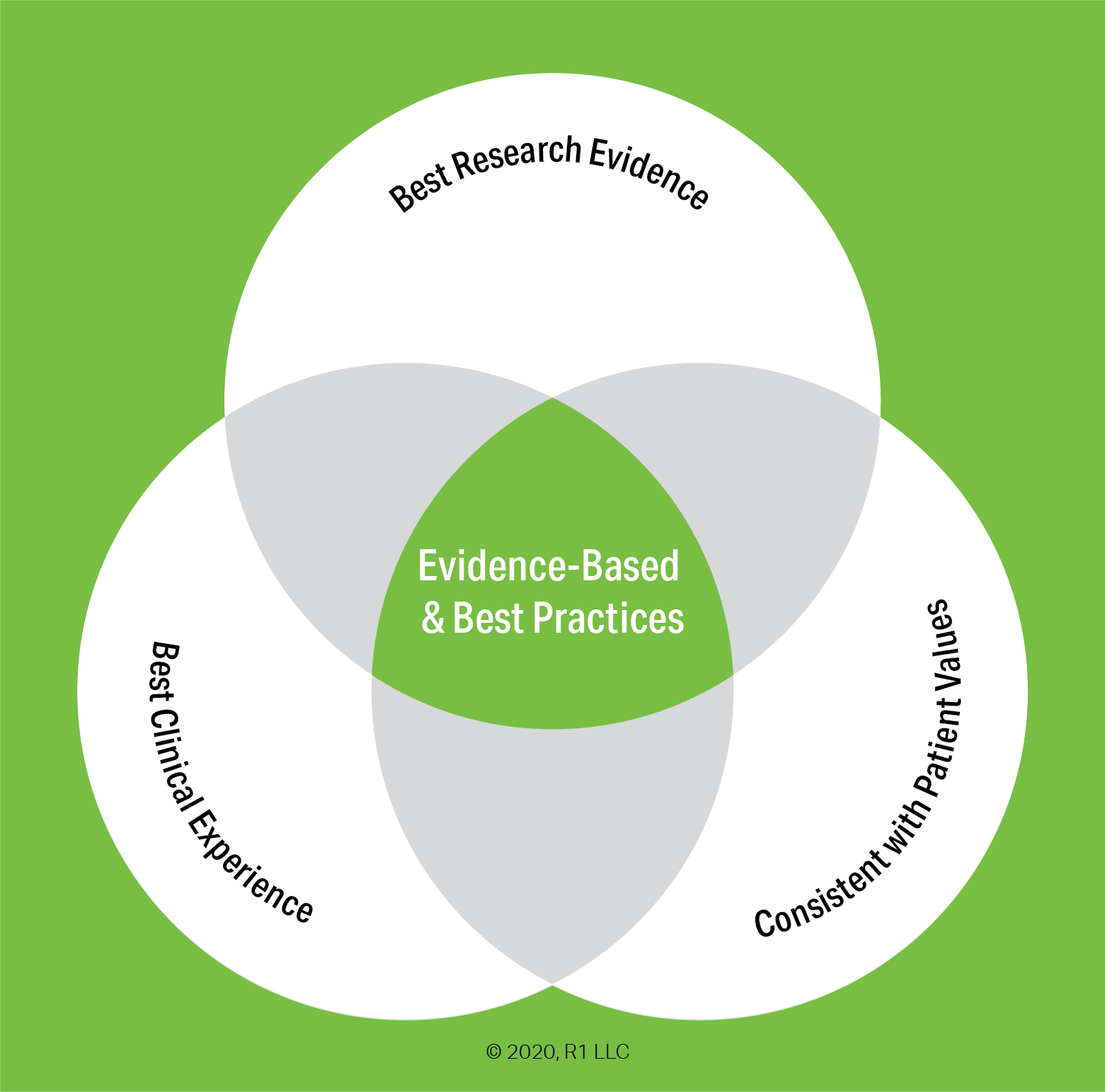 Evidence-based practice elements and their relationship with