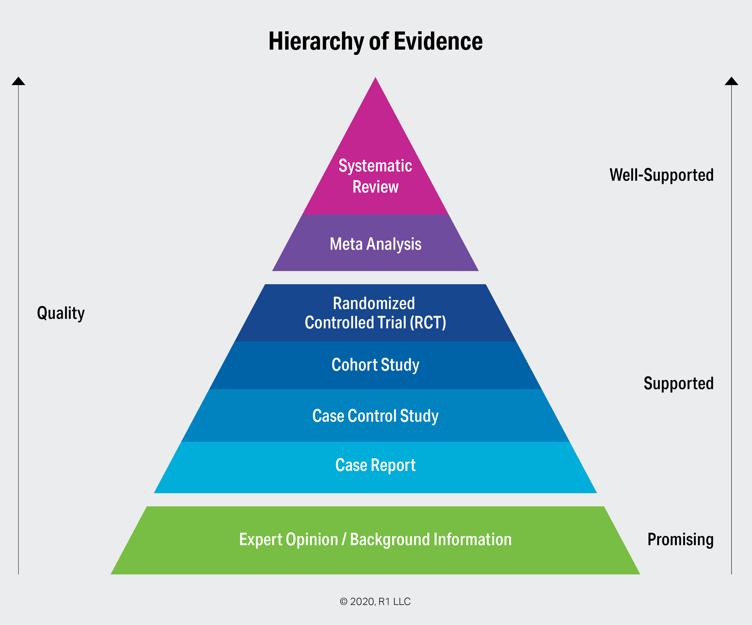 overview of research evidence