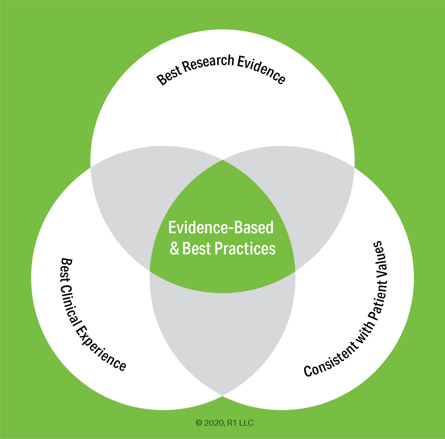Upon What Evidence Are 'EvidenceBased' Practices Based? — R1 Learning