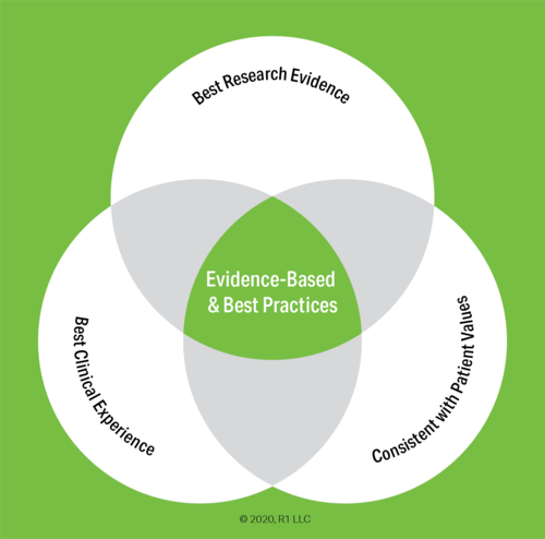 Evidence-Based Practices occur at the intersection of the best available research evidence, the best clinical experience, and the values of the patient or population.