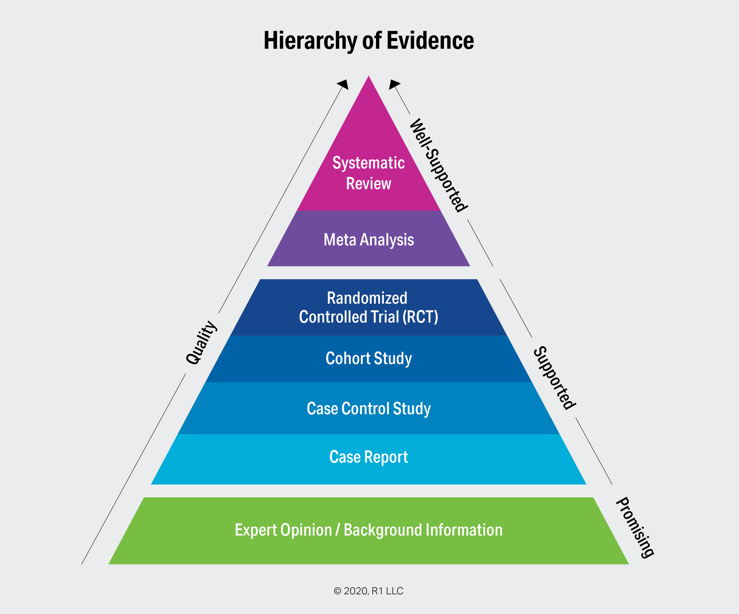 Upon What Evidence Are 'Evidence-Based' Practices Based?