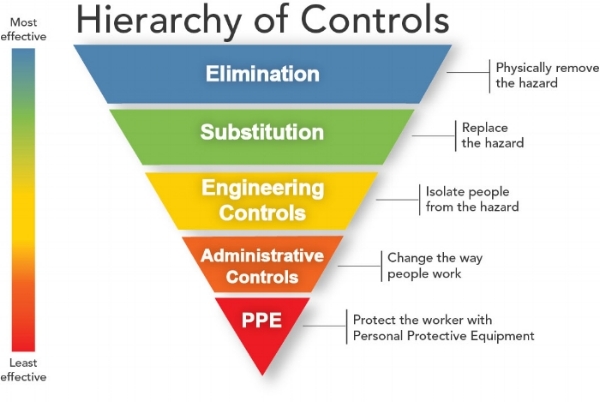  Figure 1 – OSHA’s Hierarchy of Controls 