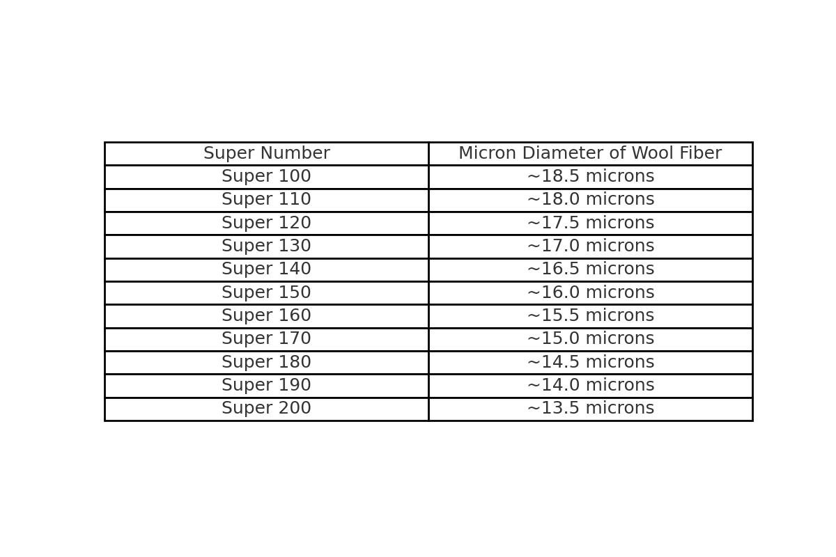 table with wool supers and diameters