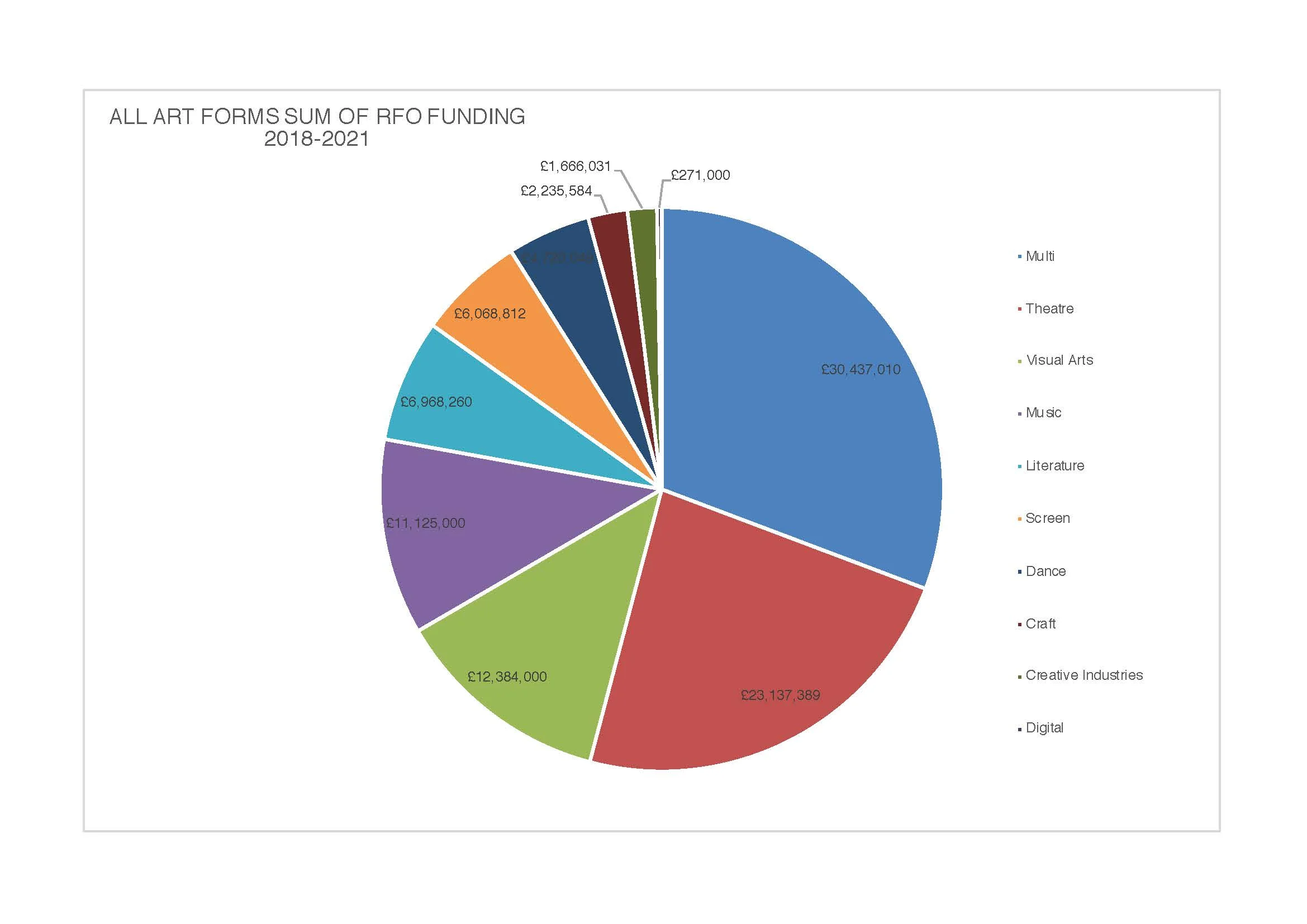Visual analysis of Creative Scotland RFO (2018-21) funding announcement.