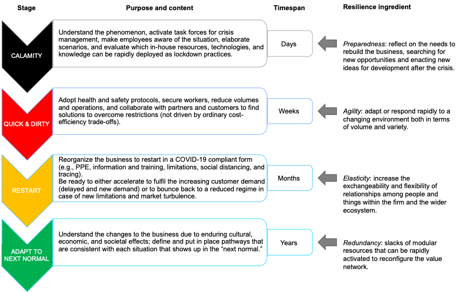 Superare la crisi COVID-19 attraverso la servitization A four-step COVID-19 crisis management model