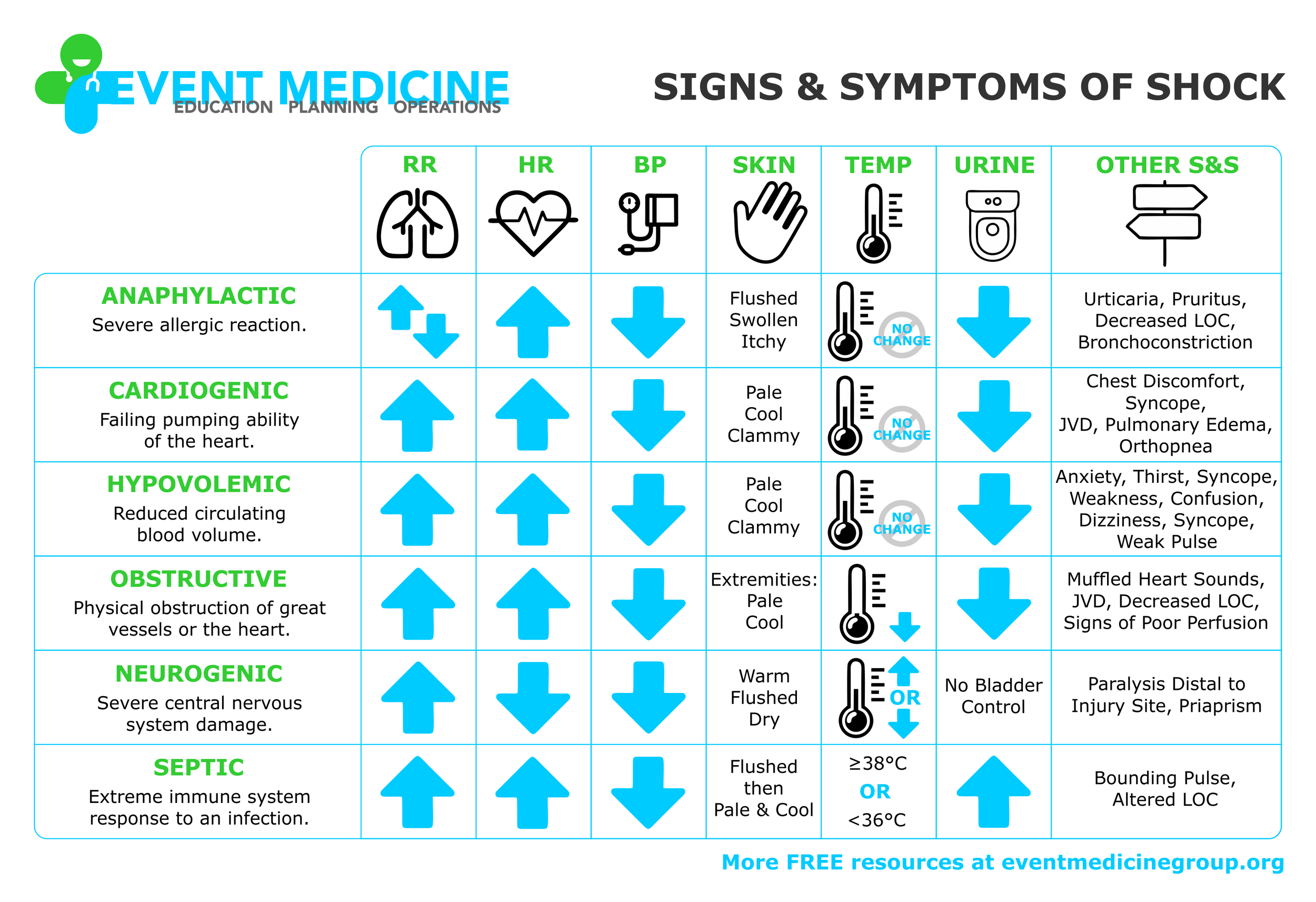 Patient Assessment — Event Medicine Group Education, Planning