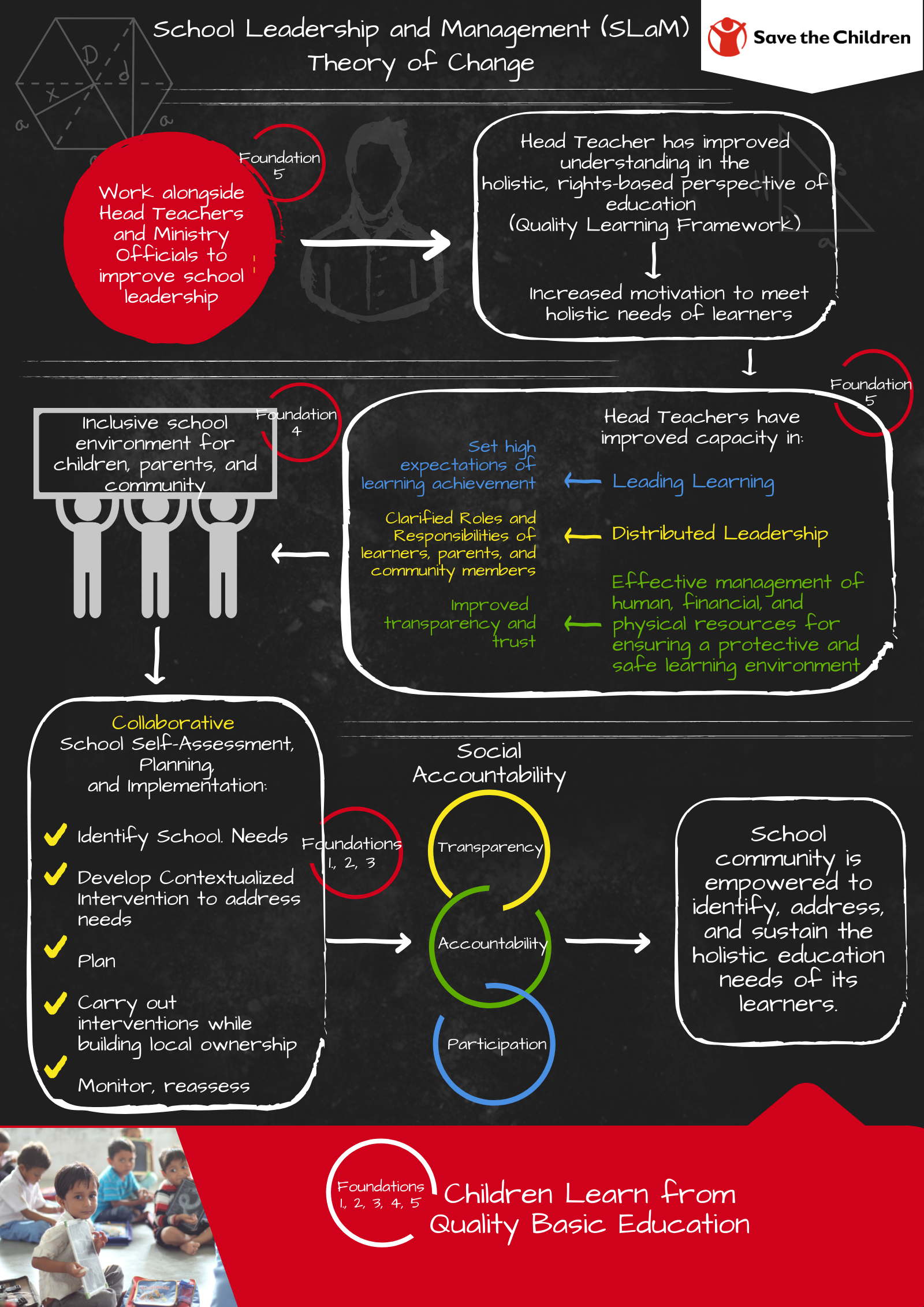 Figure 4. School Leadership & Management (SLaM) Theory of Change