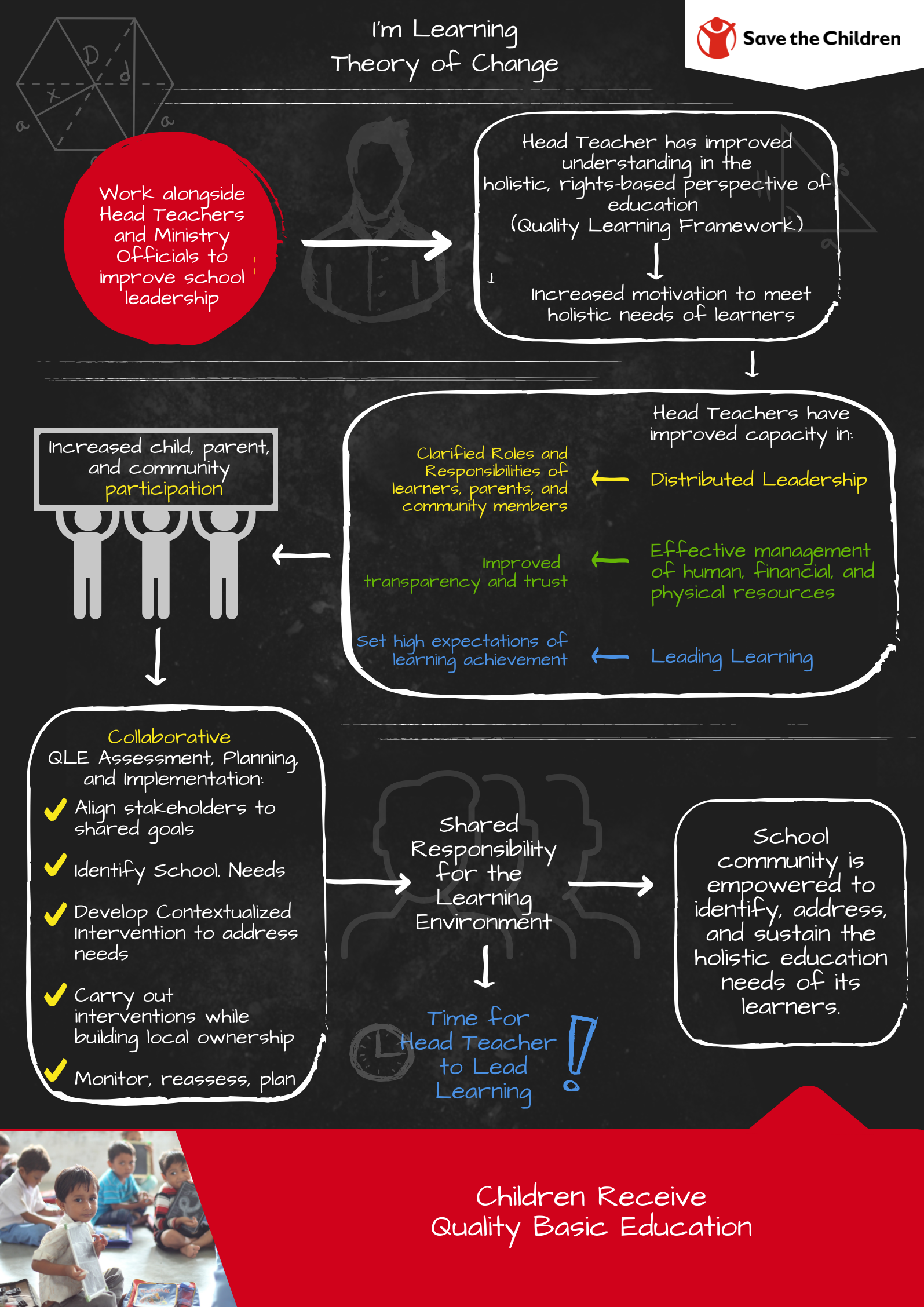 School Leadership & Management: Theory of Change