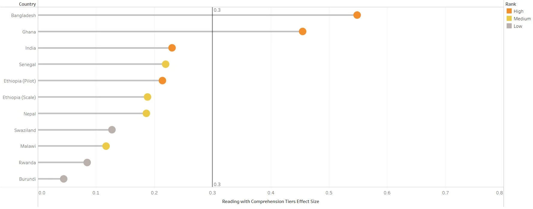 Figure 2. Effect size results, by rank, of ‘reading with comprehension’ goal indicator in 11 programmes