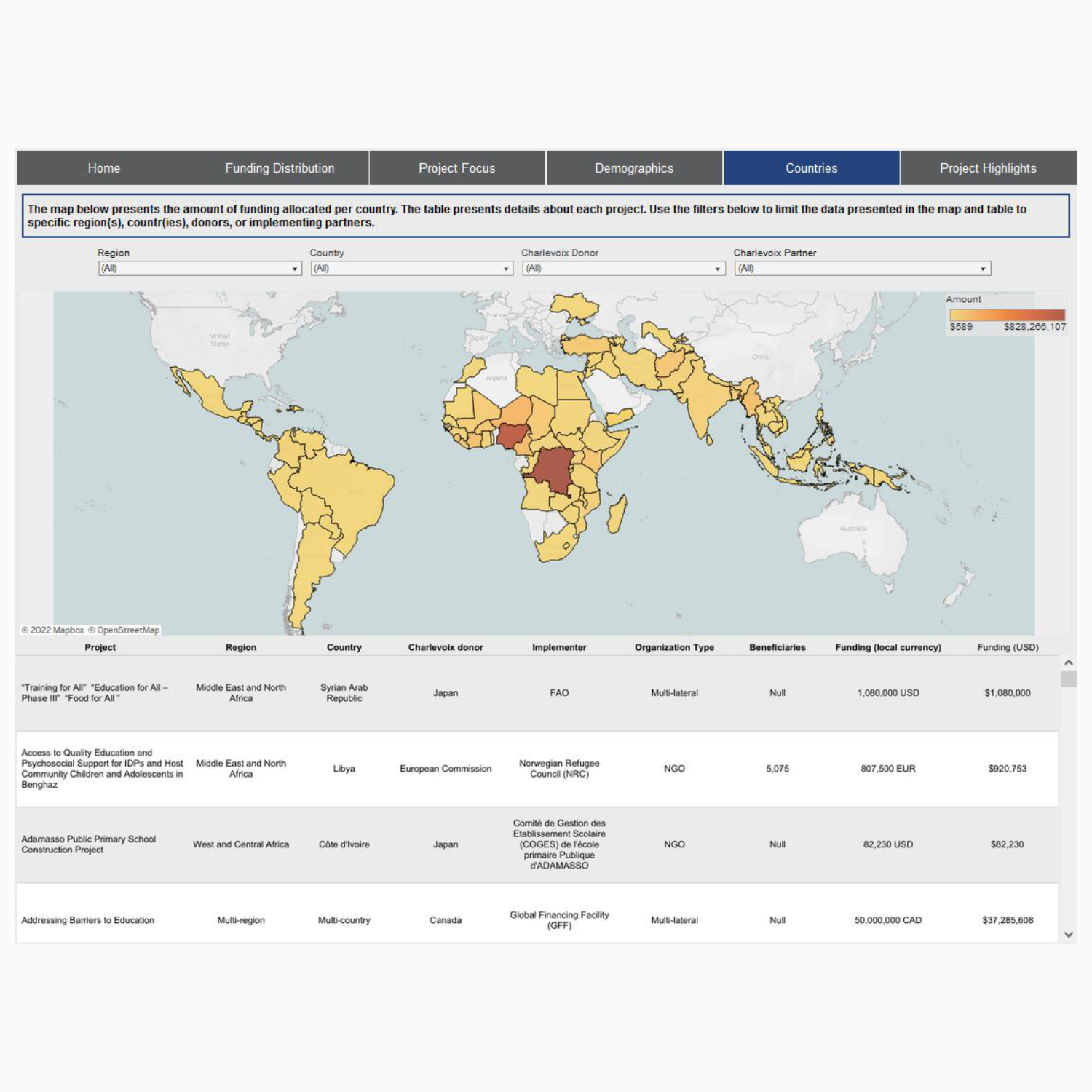 Charlevoix Funding Dashboard