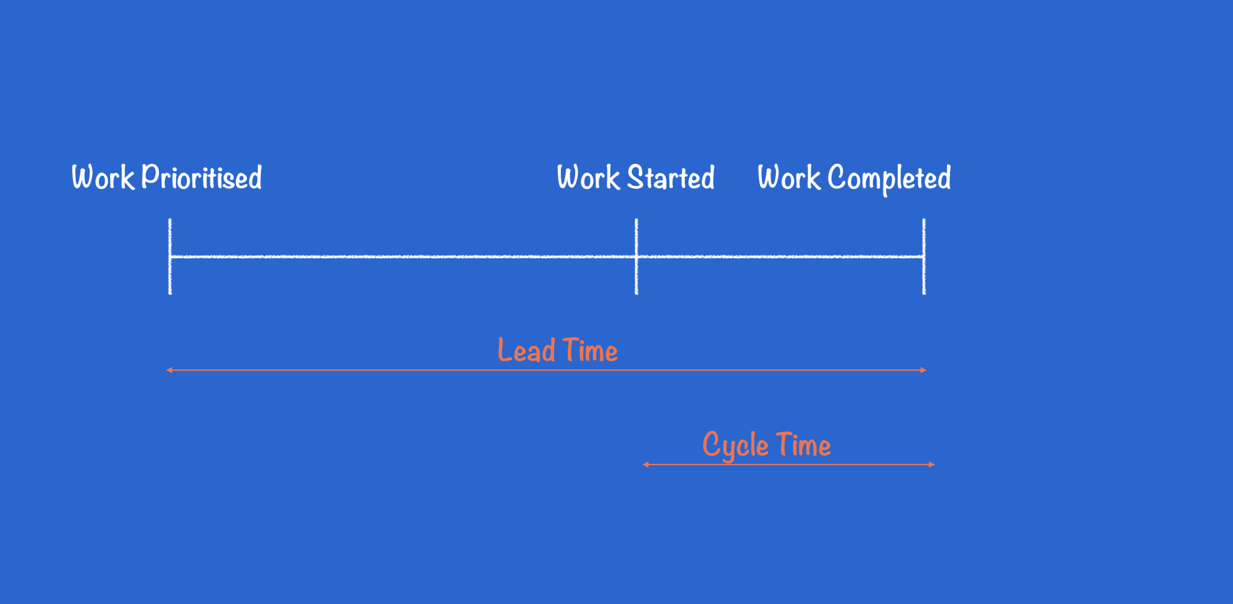 Focus on reducing cycle time and removing bottle necks for your team!