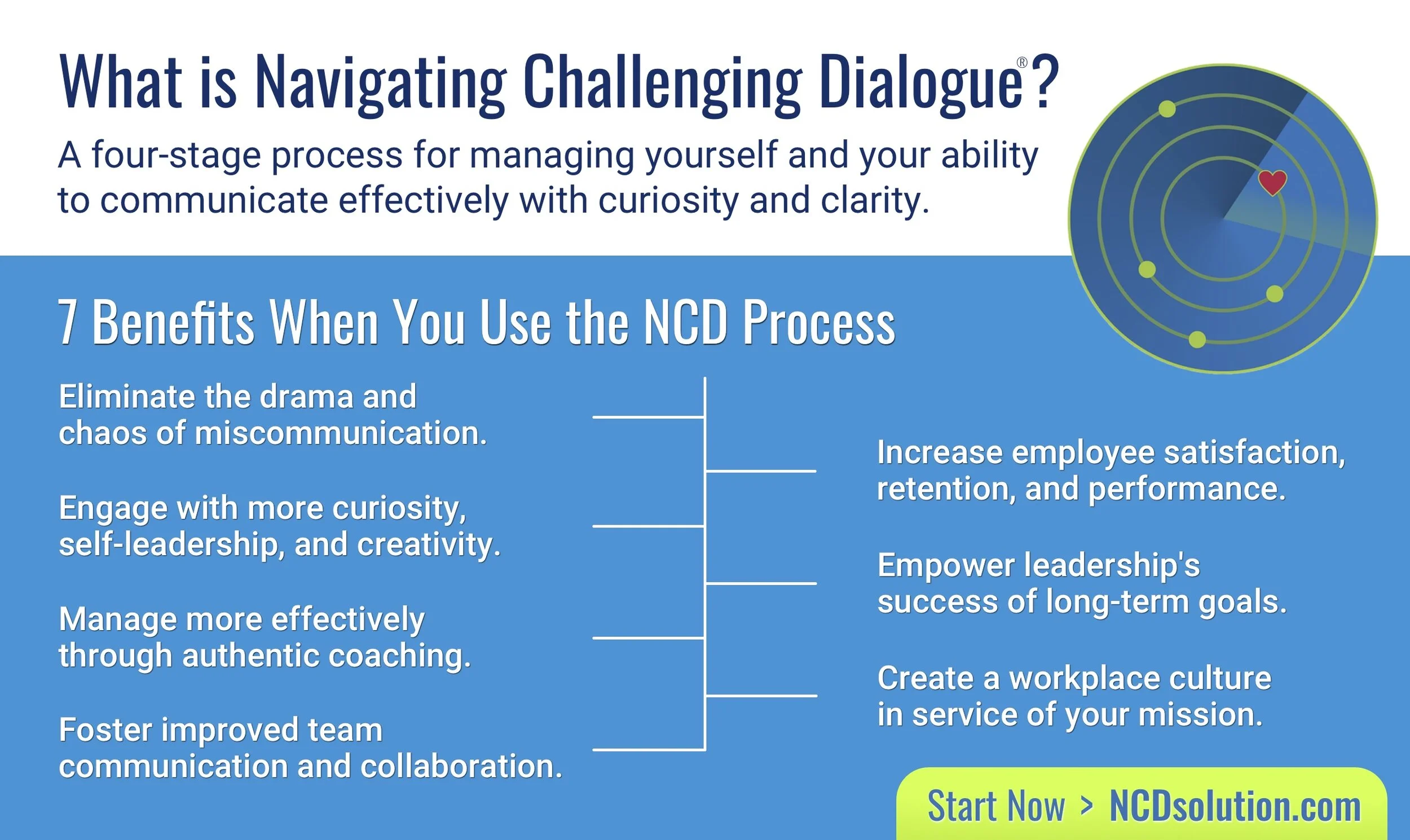 A four-stage process for managing yourself and your ability to communicate effectively with curiosity and clarity.