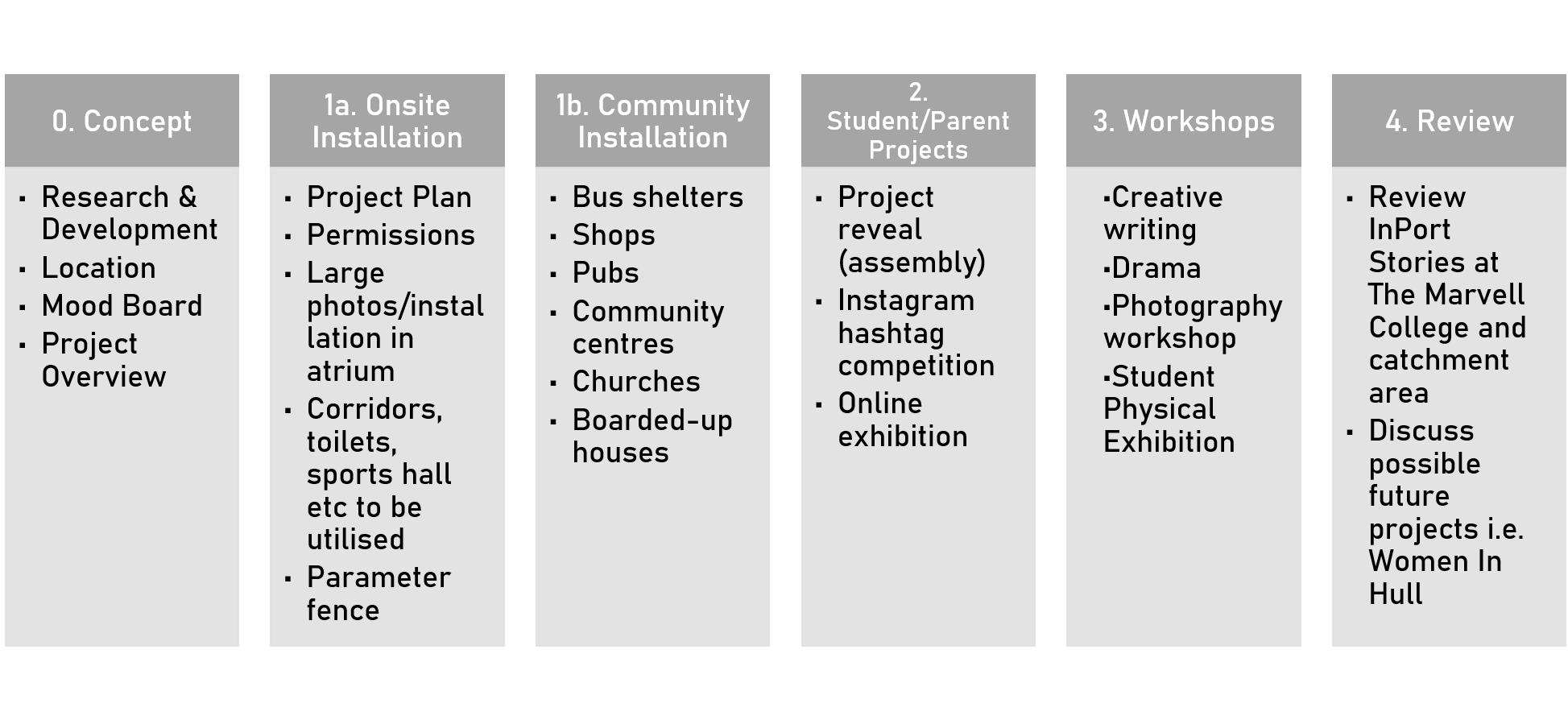 Sense of Place @ The Marvell College, Project Overview