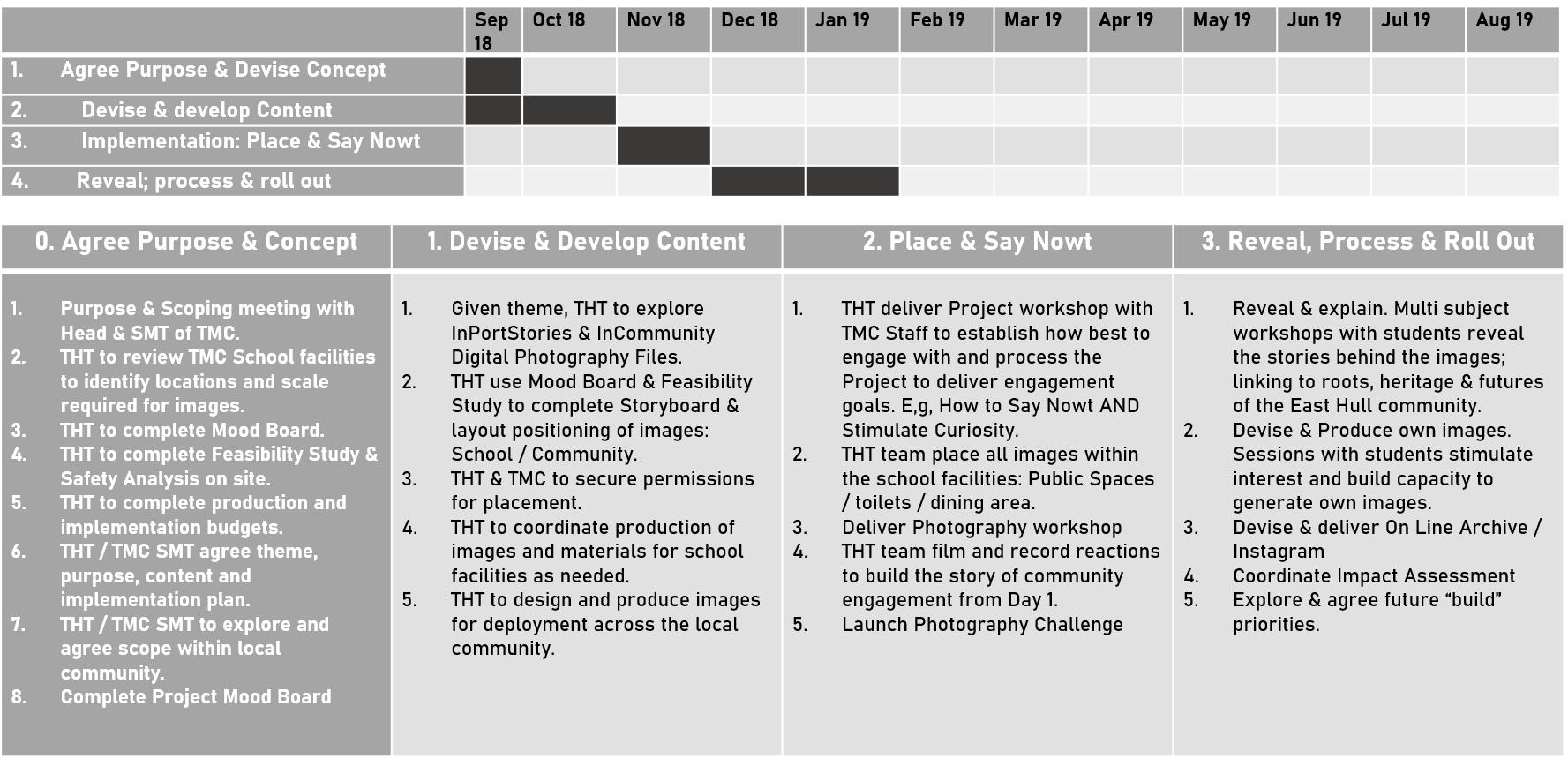 Sense of Place @ The Marvell College, Project Plan