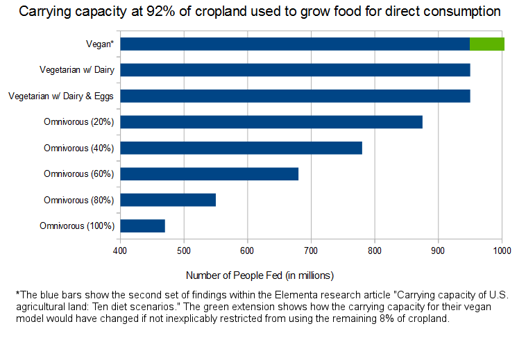 us soil carrying capacity vegan omnivore diet